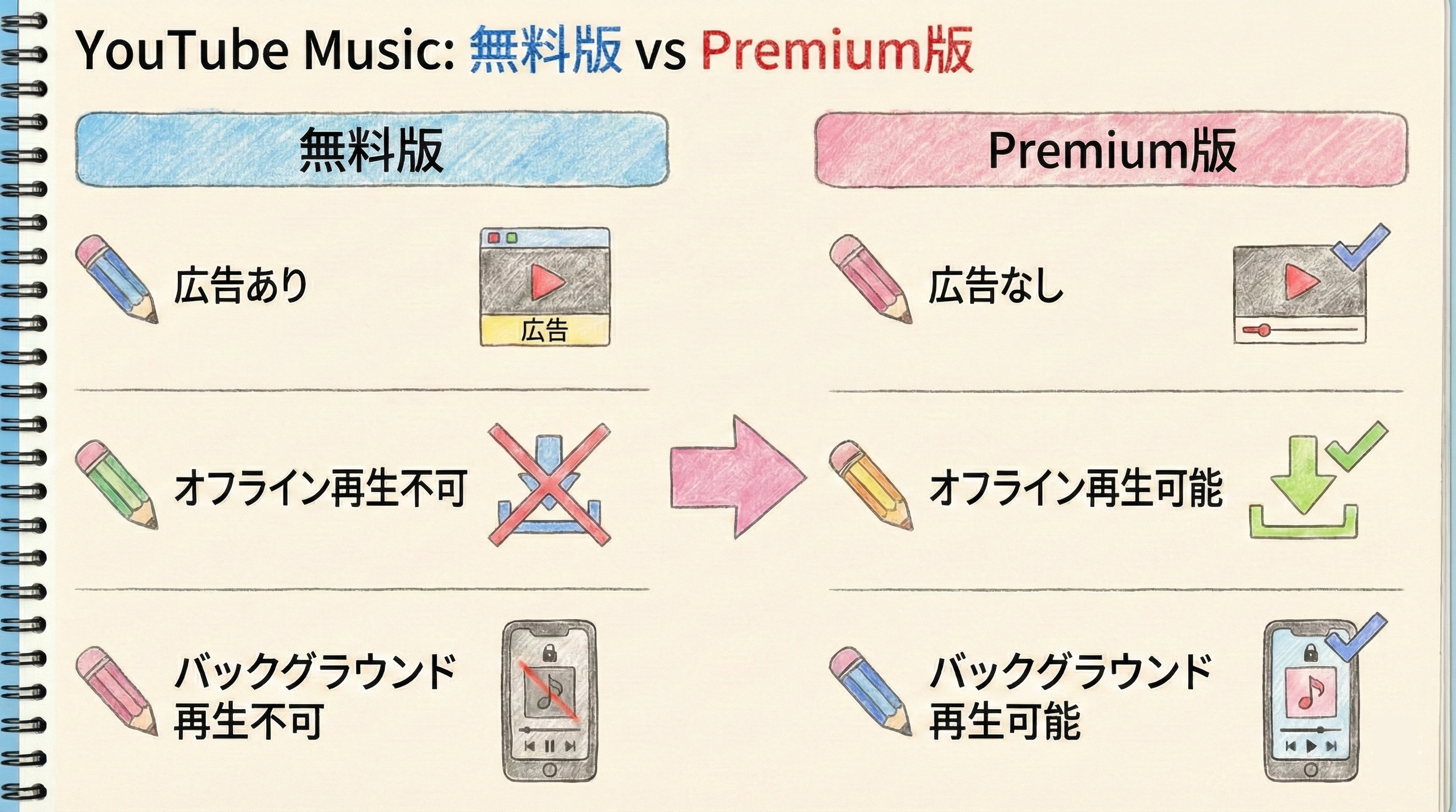 YouTube Music無料版とPremium有料版の機能比較表（広告の有無・オフライン再生・バックグラウンド再生）