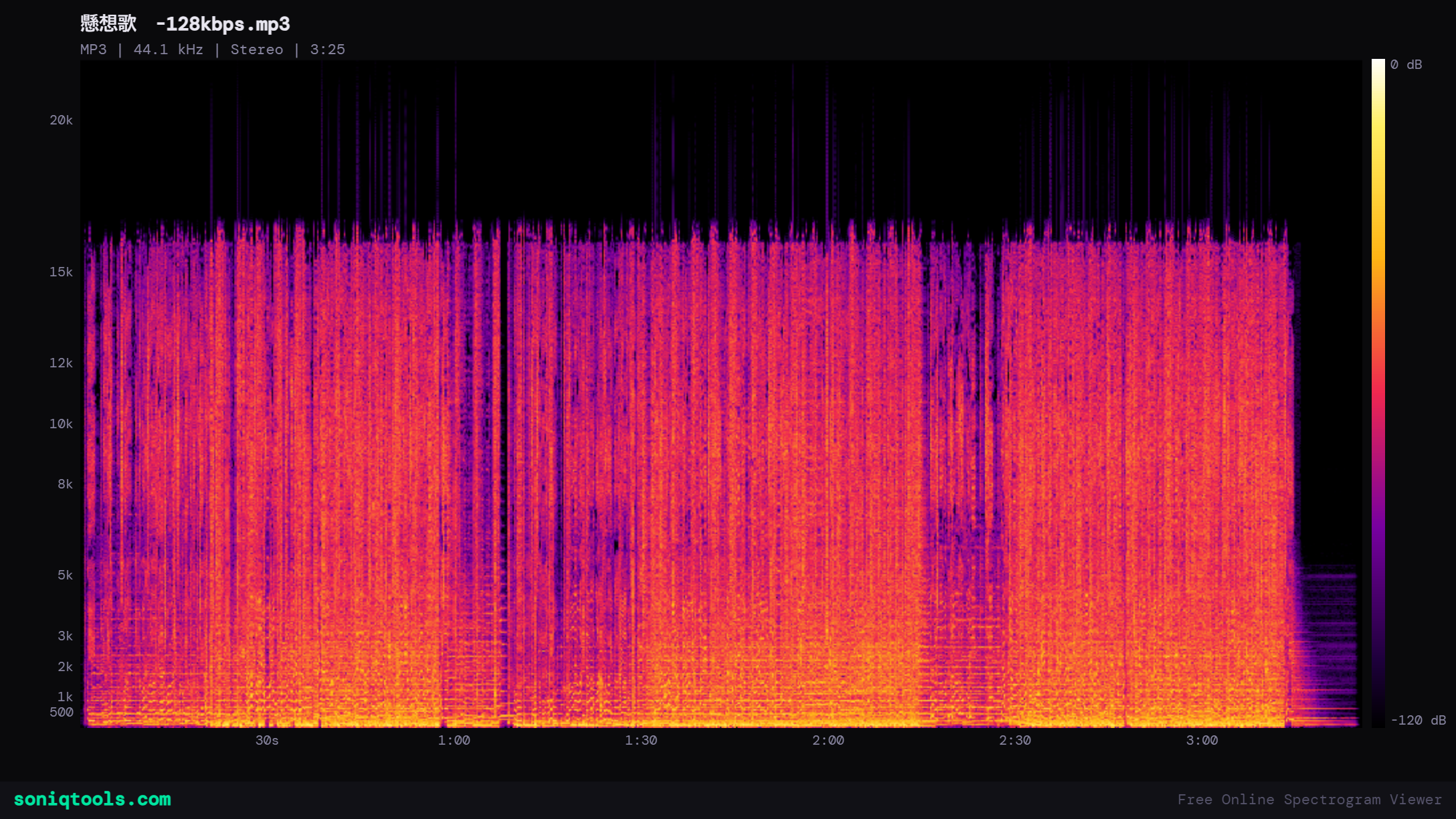 128kbpsの音声波形。高音域がカットされている状態
