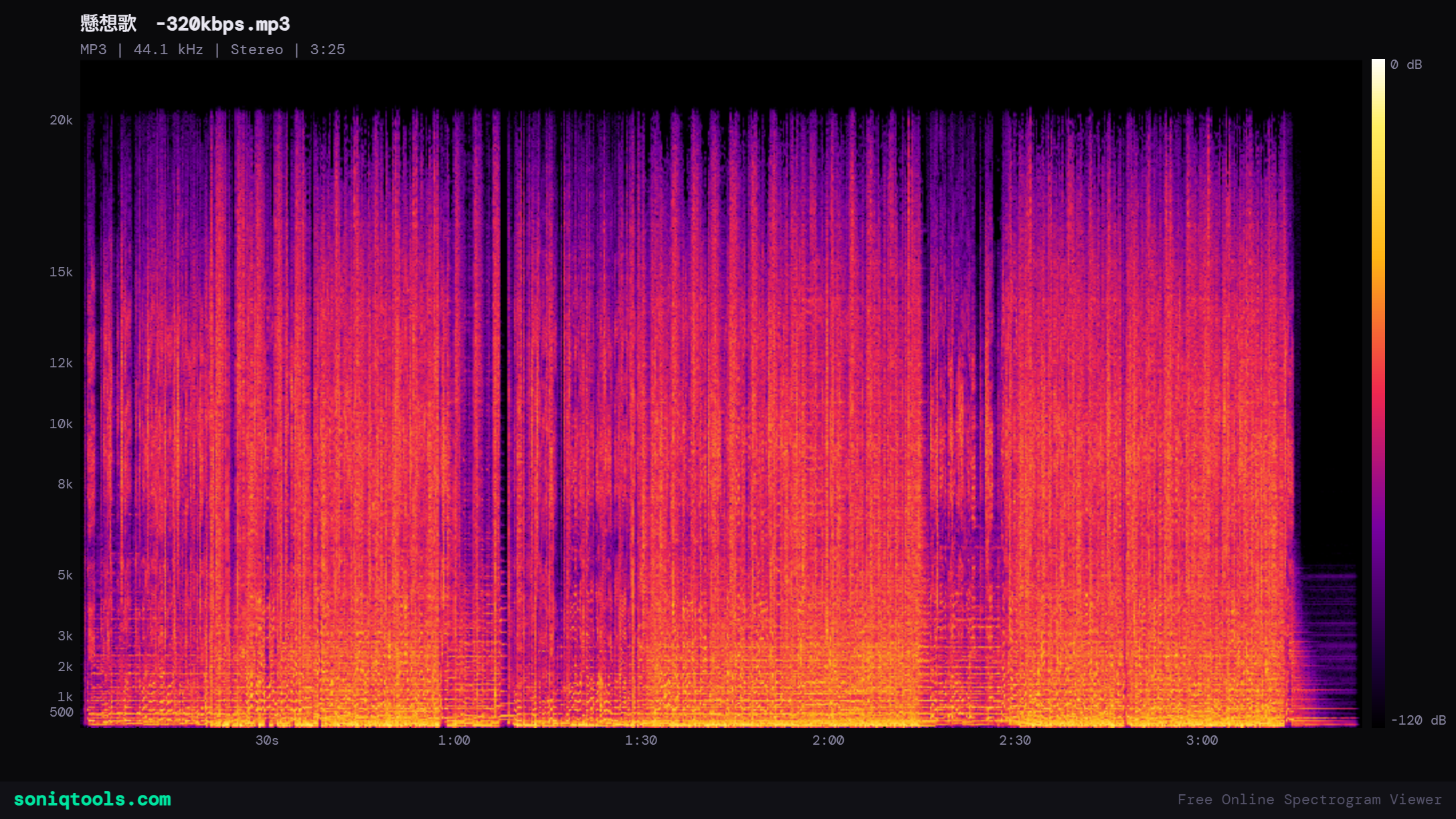320kbpsの音声波形。20kHzまで高音域が完全に保持されている状態