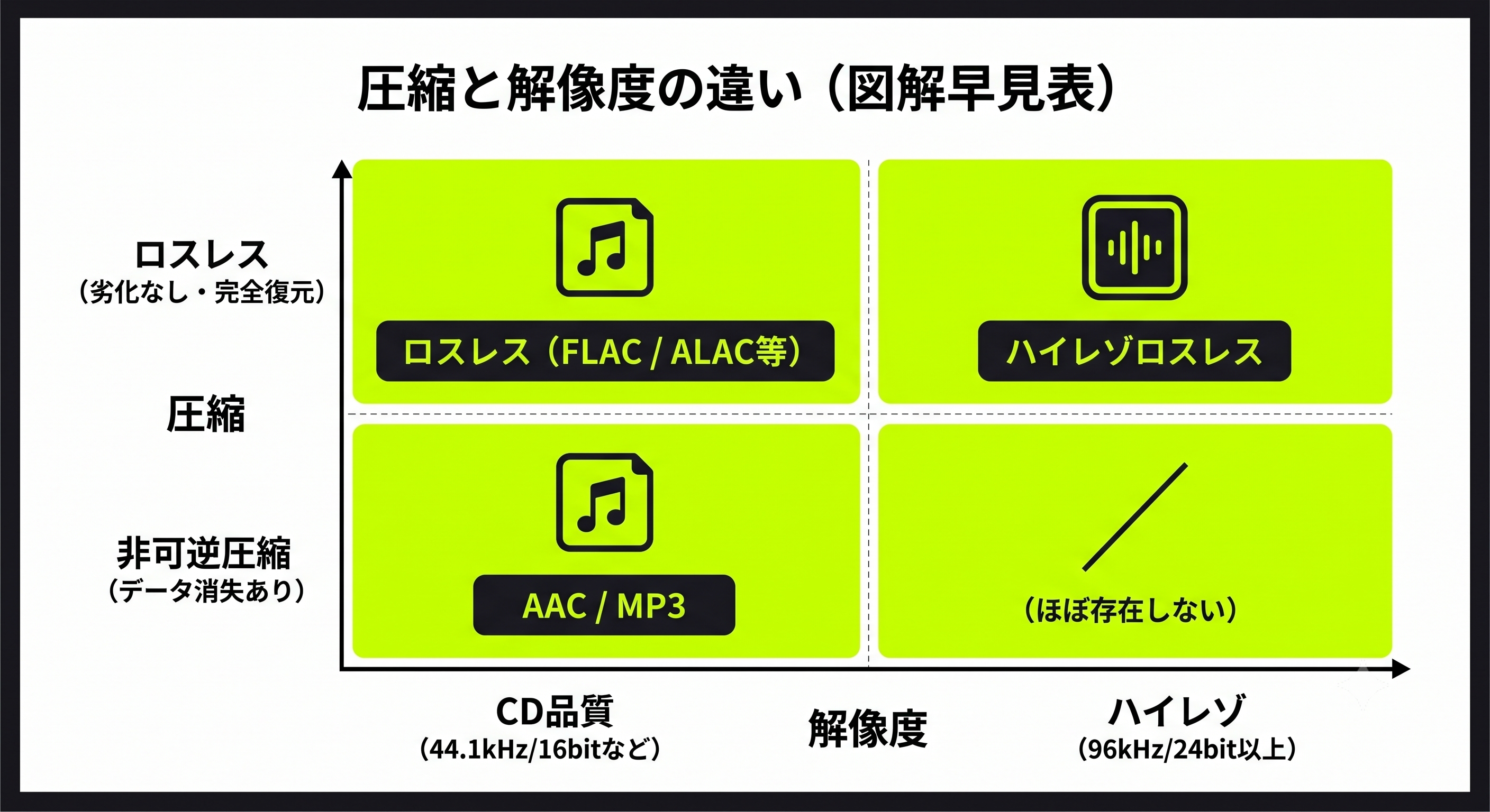 ロスレスとハイレゾの違いを示す2×2マトリックス図（縦軸：圧縮方式、横軸：解像度）