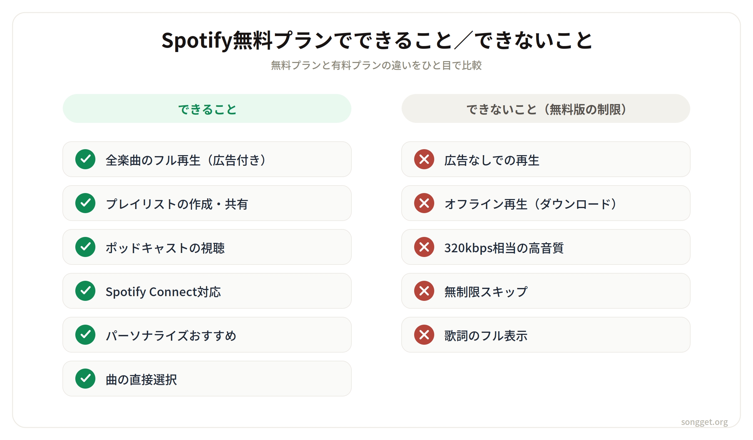 Spotify無料版でできること／できないこと対照インフォグラフィック