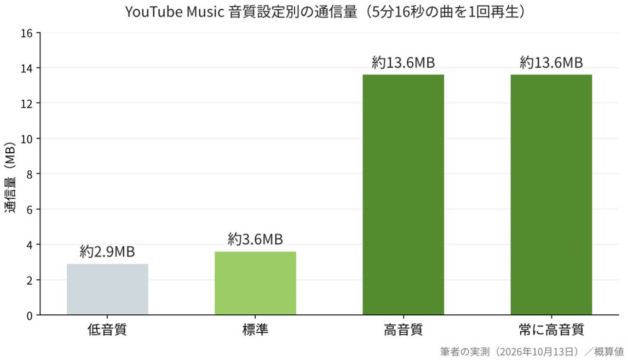 YouTube Musicで同じ曲を低音質・標準・高音質・常に高音質で再生したときの通信量の比較
