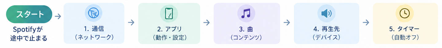 Spotifyが途中で止まる時の症状別切り分けフロー図